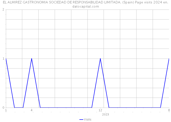 EL ALMIREZ GASTRONOMIA SOCIEDAD DE RESPONSABILIDAD LIMITADA. (Spain) Page visits 2024 