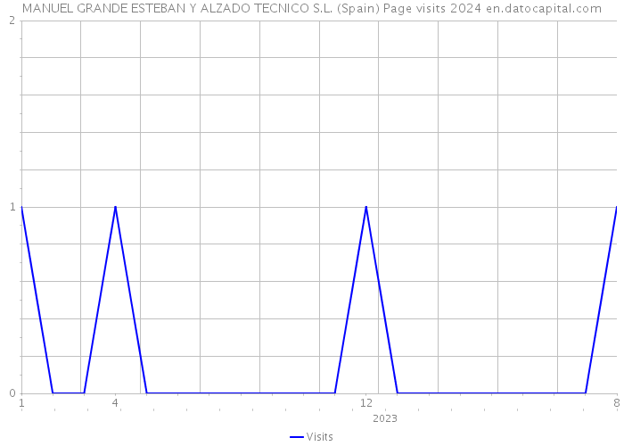 MANUEL GRANDE ESTEBAN Y ALZADO TECNICO S.L. (Spain) Page visits 2024 