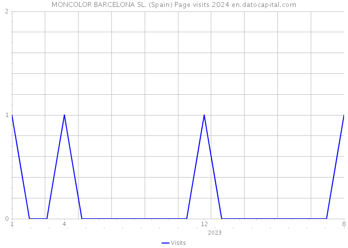 MONCOLOR BARCELONA SL. (Spain) Page visits 2024 