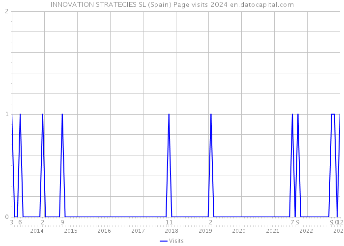 INNOVATION STRATEGIES SL (Spain) Page visits 2024 
