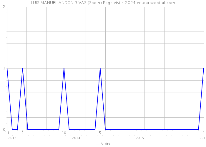 LUIS MANUEL ANDON RIVAS (Spain) Page visits 2024 