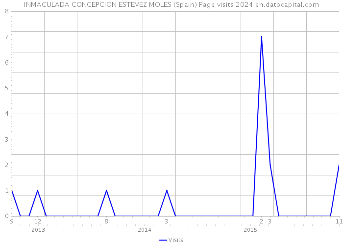 INMACULADA CONCEPCION ESTEVEZ MOLES (Spain) Page visits 2024 