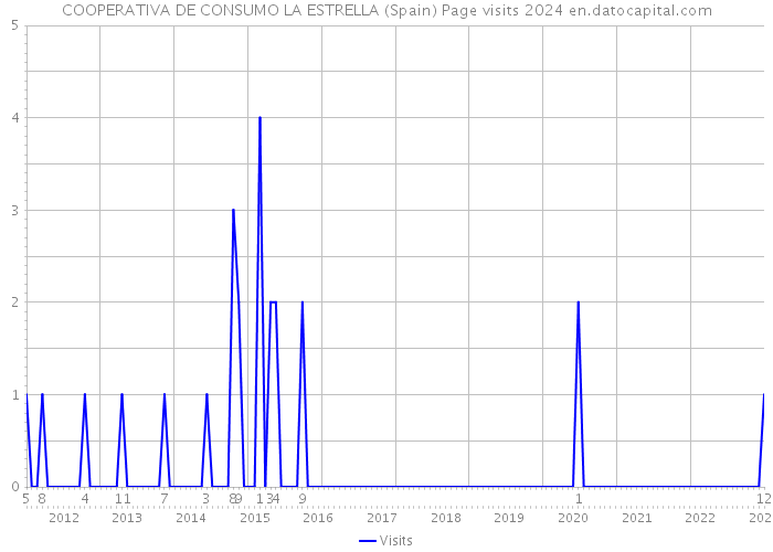 COOPERATIVA DE CONSUMO LA ESTRELLA (Spain) Page visits 2024 