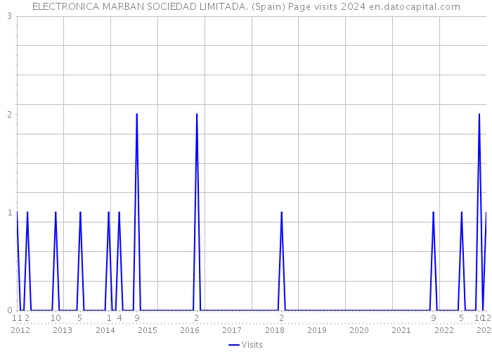 ELECTRONICA MARBAN SOCIEDAD LIMITADA. (Spain) Page visits 2024 