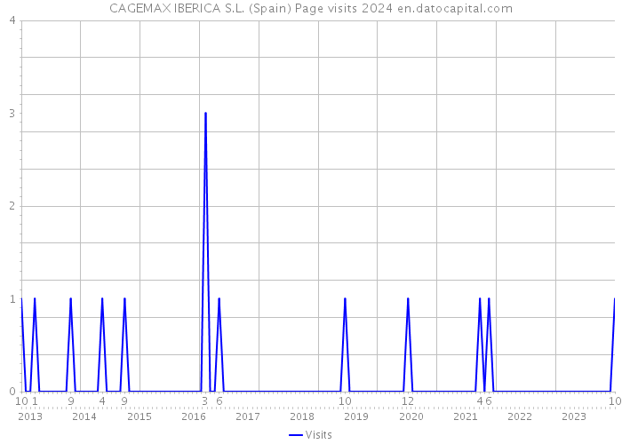 CAGEMAX IBERICA S.L. (Spain) Page visits 2024 