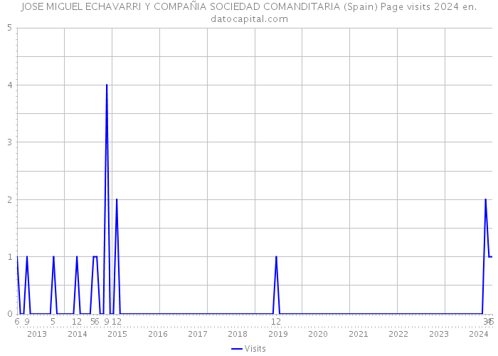 JOSE MIGUEL ECHAVARRI Y COMPAÑIA SOCIEDAD COMANDITARIA (Spain) Page visits 2024 