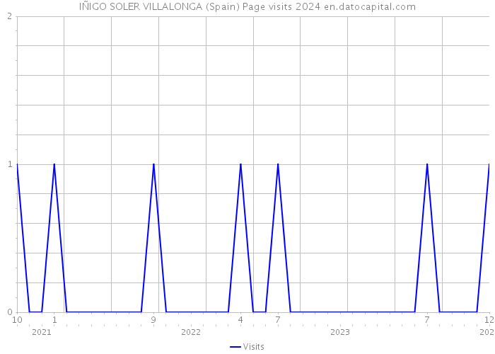 IÑIGO SOLER VILLALONGA (Spain) Page visits 2024 