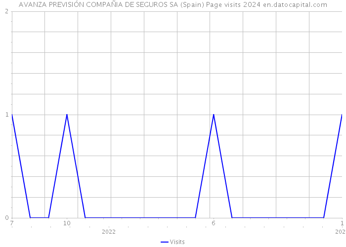 AVANZA PREVISIÓN COMPAÑIA DE SEGUROS SA (Spain) Page visits 2024 