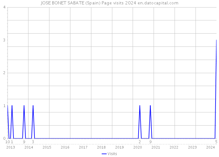 JOSE BONET SABATE (Spain) Page visits 2024 