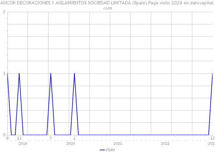 ANCOR DECORACIONES Y AISLAMIENTOS SOCIEDAD LIMITADA (Spain) Page visits 2024 