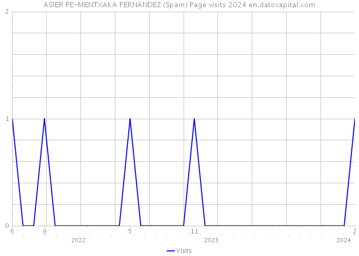 ASIER PE-MENTXAKA FERNANDEZ (Spain) Page visits 2024 