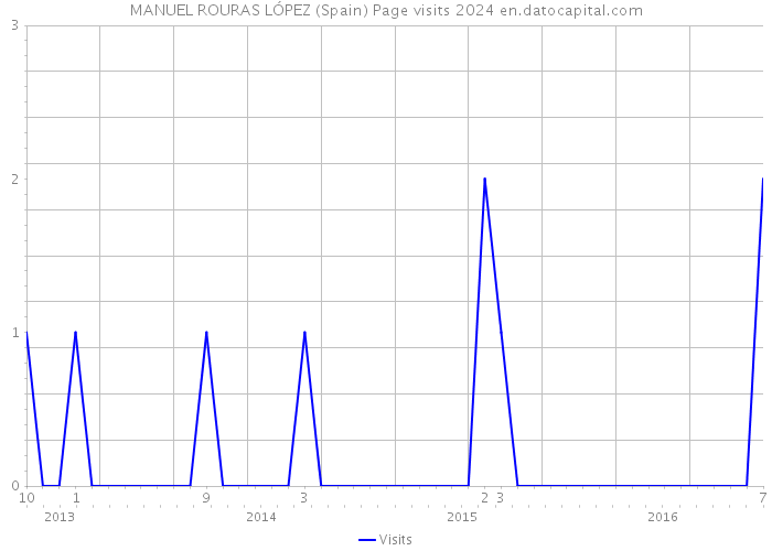 MANUEL ROURAS LÓPEZ (Spain) Page visits 2024 