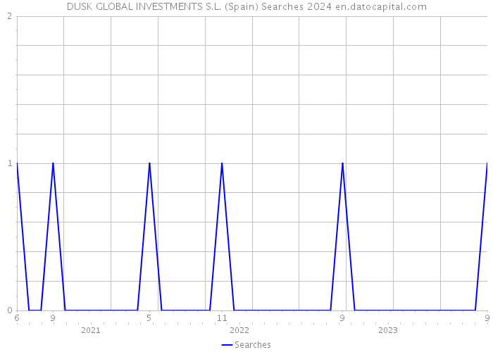 DUSK GLOBAL INVESTMENTS S.L. (Spain) Searches 2024 