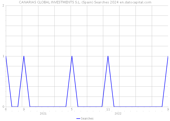 CANARIAS GLOBAL INVESTMENTS S.L. (Spain) Searches 2024 