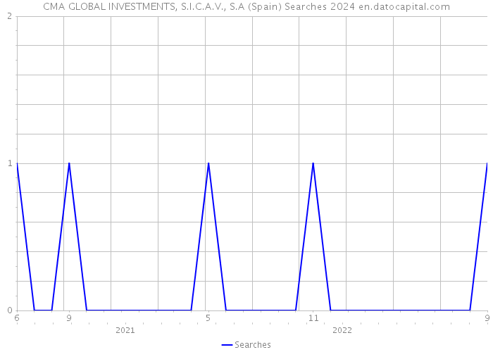 CMA GLOBAL INVESTMENTS, S.I.C.A.V., S.A (Spain) Searches 2024 