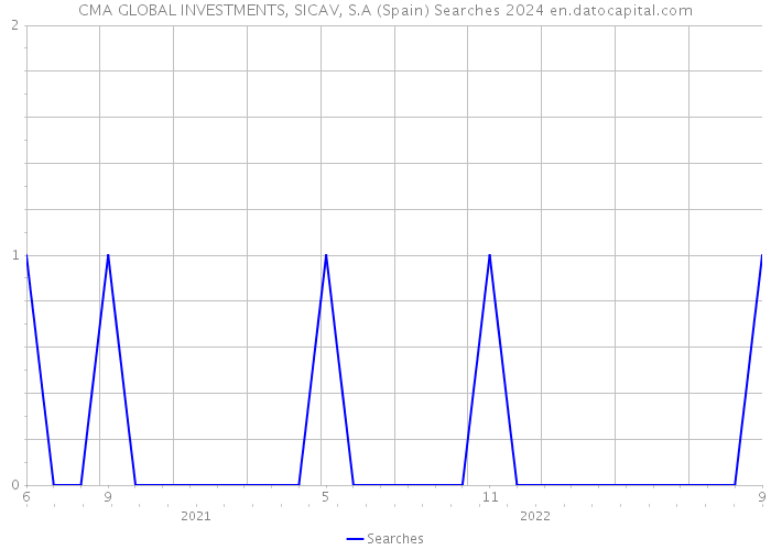 CMA GLOBAL INVESTMENTS, SICAV, S.A (Spain) Searches 2024 