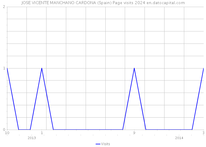 JOSE VICENTE MANCHANO CARDONA (Spain) Page visits 2024 