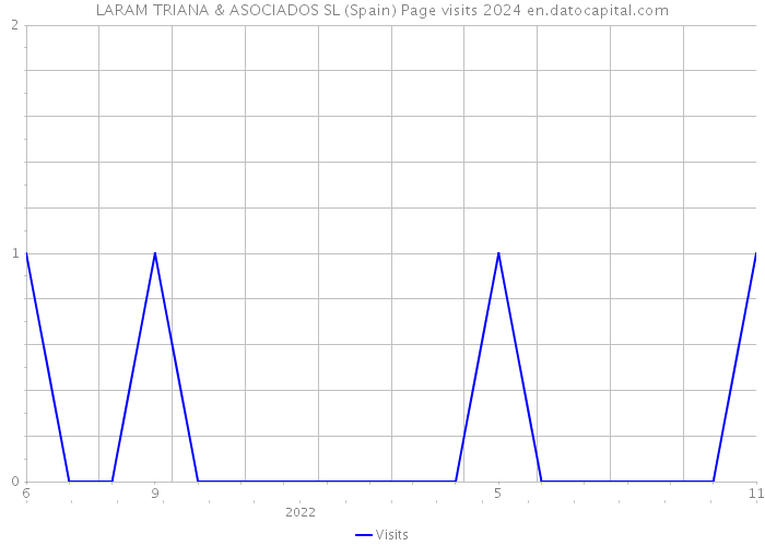 LARAM TRIANA & ASOCIADOS SL (Spain) Page visits 2024 