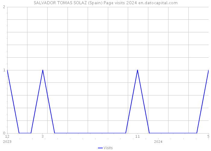 SALVADOR TOMAS SOLAZ (Spain) Page visits 2024 