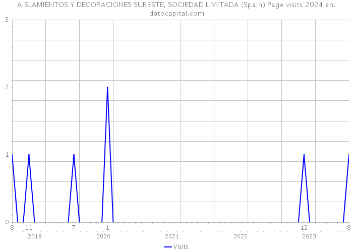 AISLAMIENTOS Y DECORACIONES SURESTE, SOCIEDAD LIMITADA (Spain) Page visits 2024 