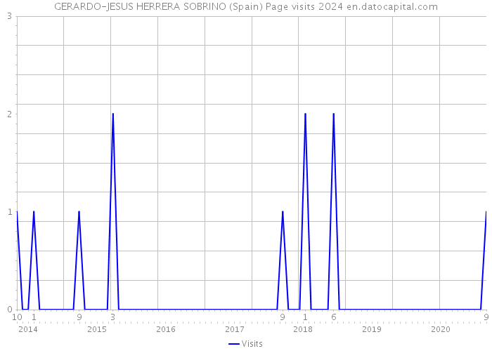 GERARDO-JESUS HERRERA SOBRINO (Spain) Page visits 2024 