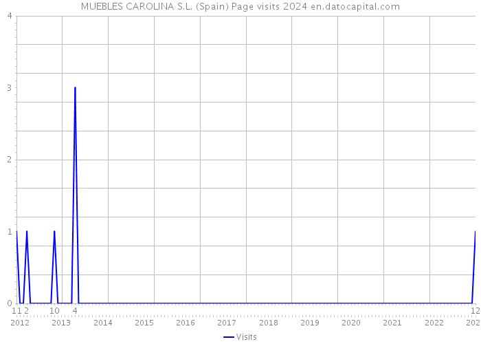 MUEBLES CAROLINA S.L. (Spain) Page visits 2024 