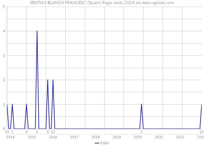 SENTIAS BLANCH FRANCESC (Spain) Page visits 2024 
