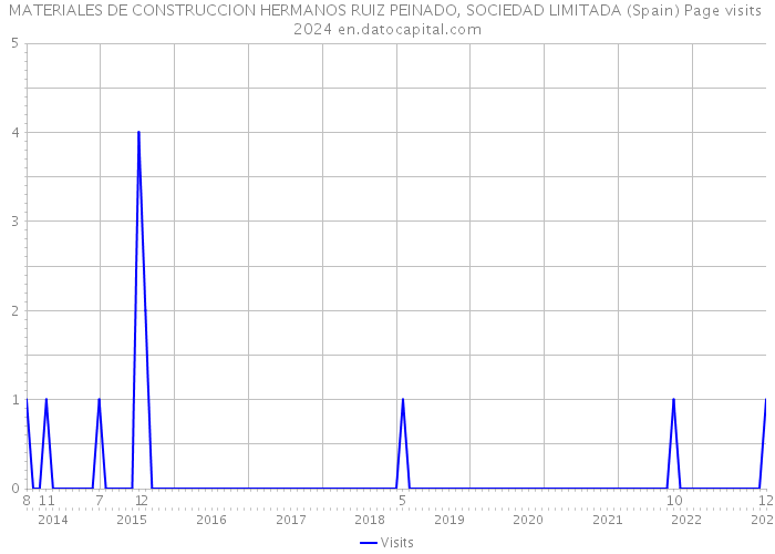 MATERIALES DE CONSTRUCCION HERMANOS RUIZ PEINADO, SOCIEDAD LIMITADA (Spain) Page visits 2024 