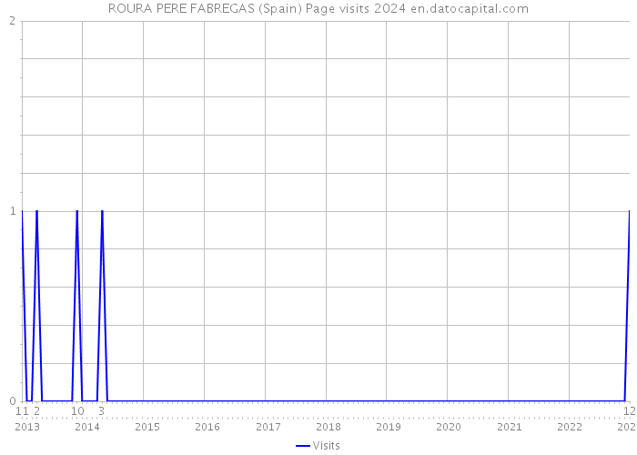 ROURA PERE FABREGAS (Spain) Page visits 2024 