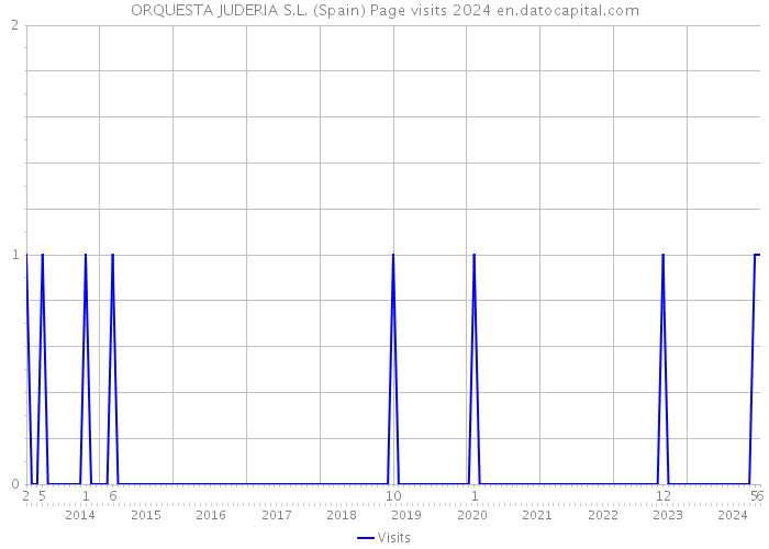 ORQUESTA JUDERIA S.L. (Spain) Page visits 2024 