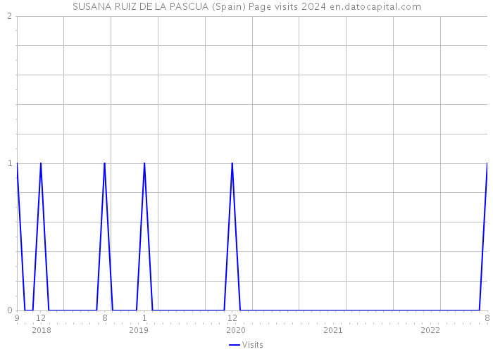 SUSANA RUIZ DE LA PASCUA (Spain) Page visits 2024 