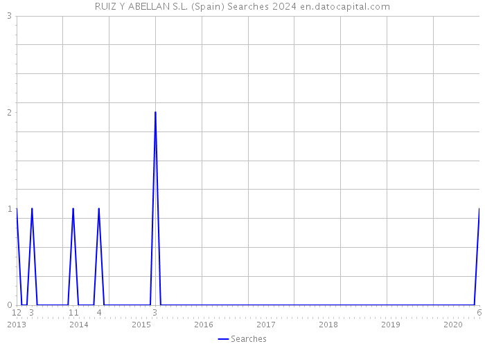 RUIZ Y ABELLAN S.L. (Spain) Searches 2024 