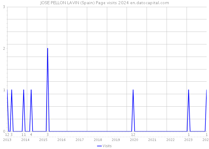 JOSE PELLON LAVIN (Spain) Page visits 2024 