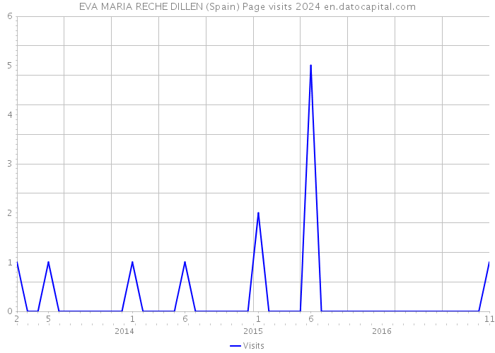 EVA MARIA RECHE DILLEN (Spain) Page visits 2024 