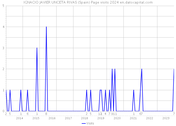 IGNACIO JAVIER UNCETA RIVAS (Spain) Page visits 2024 