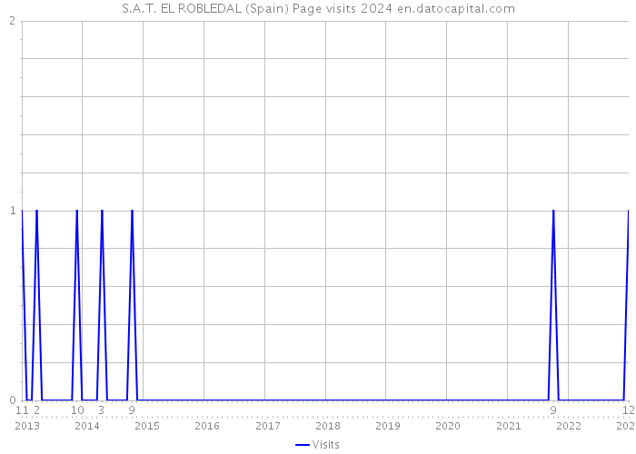 S.A.T. EL ROBLEDAL (Spain) Page visits 2024 