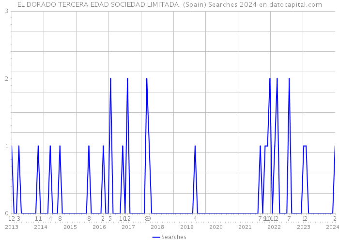 EL DORADO TERCERA EDAD SOCIEDAD LIMITADA. (Spain) Searches 2024 