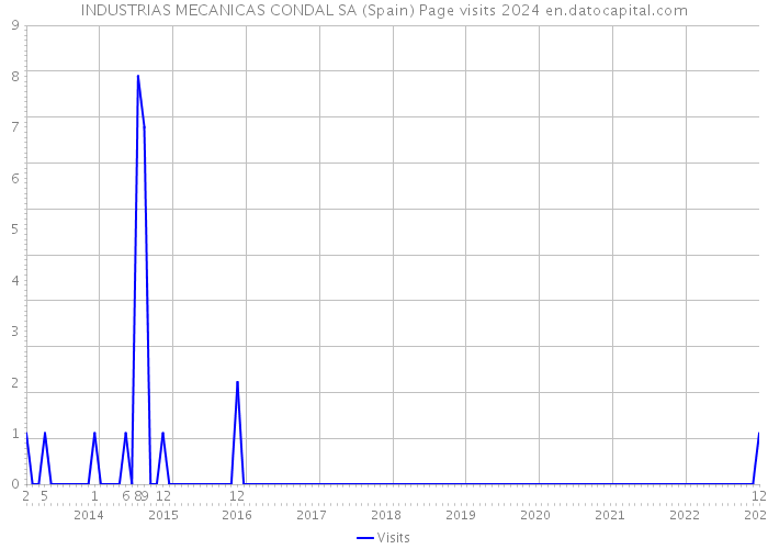 INDUSTRIAS MECANICAS CONDAL SA (Spain) Page visits 2024 