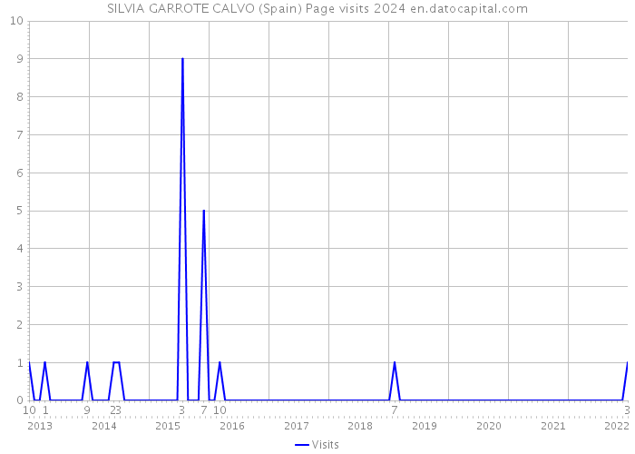 SILVIA GARROTE CALVO (Spain) Page visits 2024 