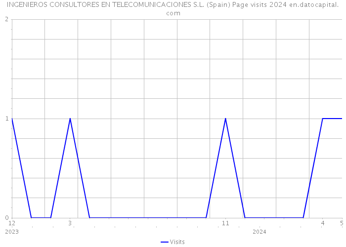 INGENIEROS CONSULTORES EN TELECOMUNICACIONES S.L. (Spain) Page visits 2024 