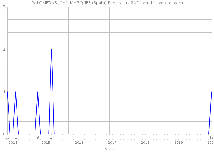 PALOMERAS JOAN MARQUES (Spain) Page visits 2024 