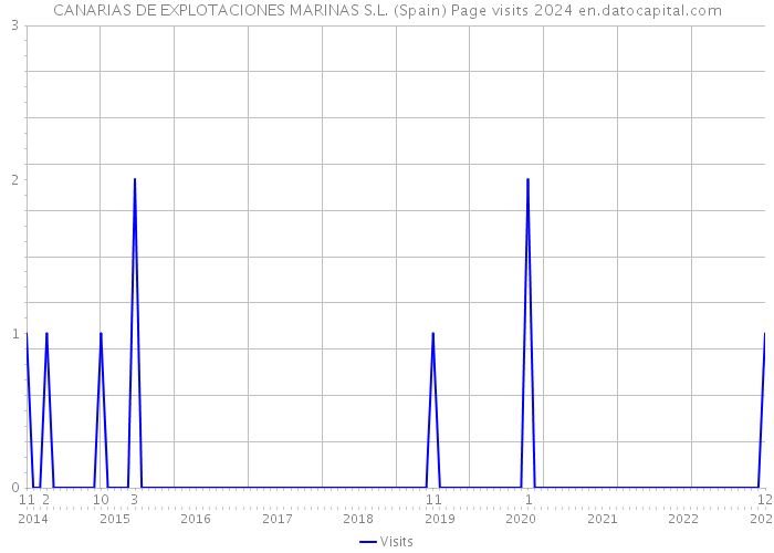 CANARIAS DE EXPLOTACIONES MARINAS S.L. (Spain) Page visits 2024 
