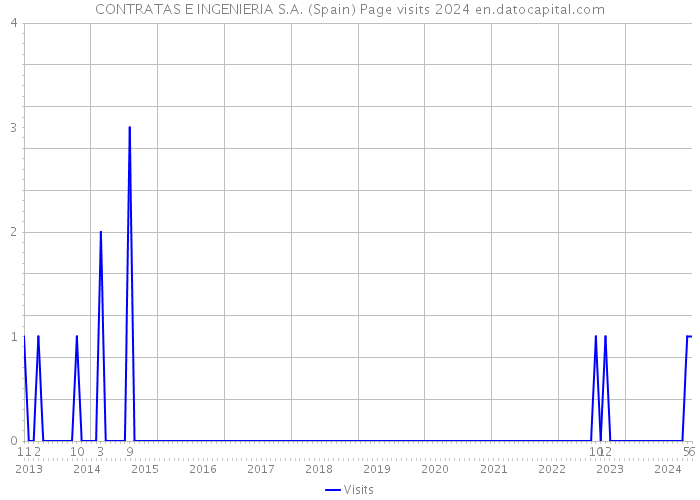 CONTRATAS E INGENIERIA S.A. (Spain) Page visits 2024 