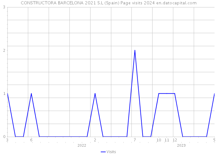 CONSTRUCTORA BARCELONA 2021 S.L (Spain) Page visits 2024 