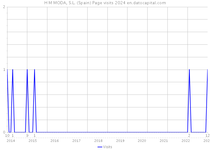 H M MODA, S.L. (Spain) Page visits 2024 