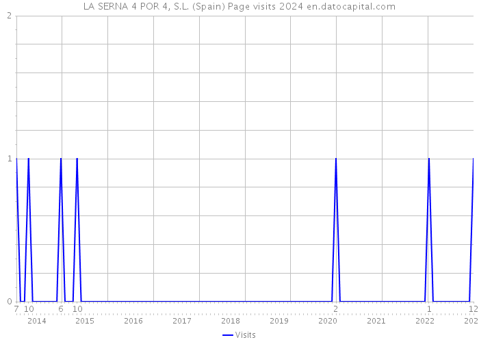 LA SERNA 4 POR 4, S.L. (Spain) Page visits 2024 