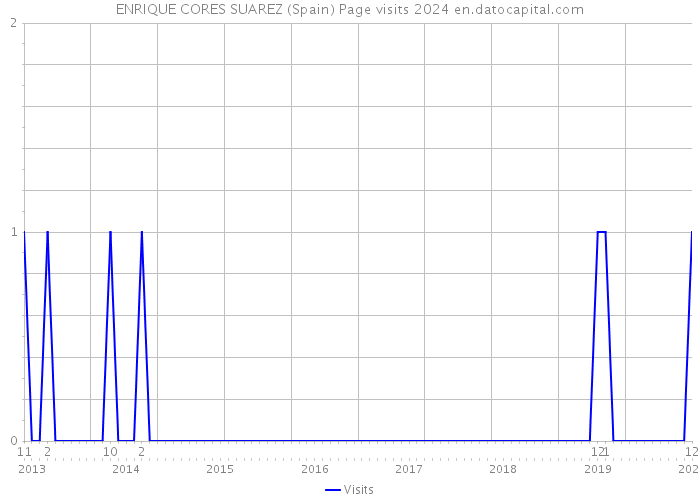 ENRIQUE CORES SUAREZ (Spain) Page visits 2024 