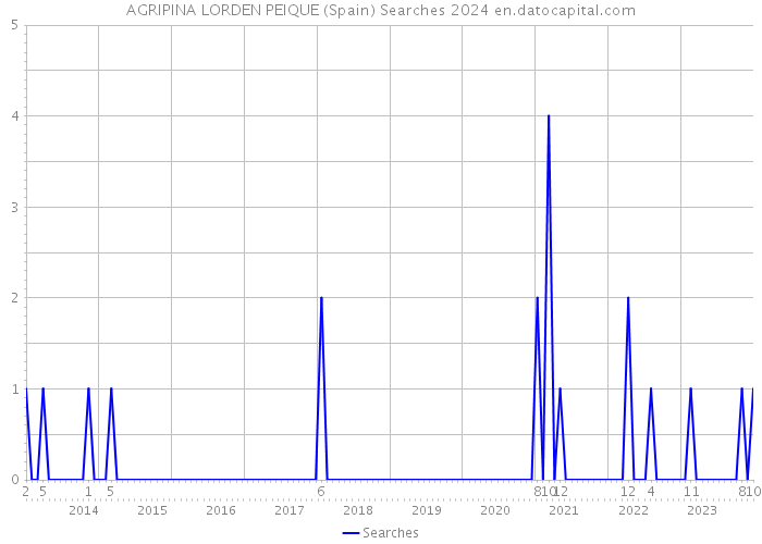 AGRIPINA LORDEN PEIQUE (Spain) Searches 2024 