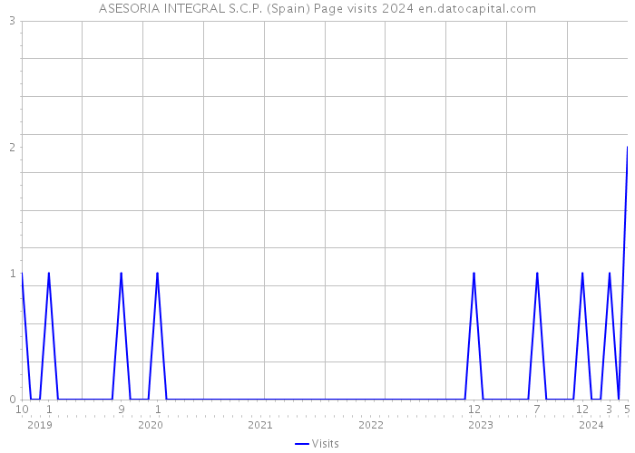 ASESORIA INTEGRAL S.C.P. (Spain) Page visits 2024 