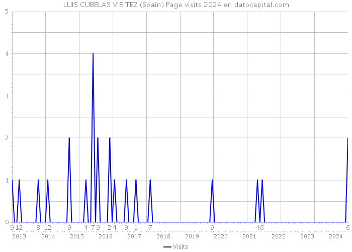 LUIS CUBELAS VIEITEZ (Spain) Page visits 2024 